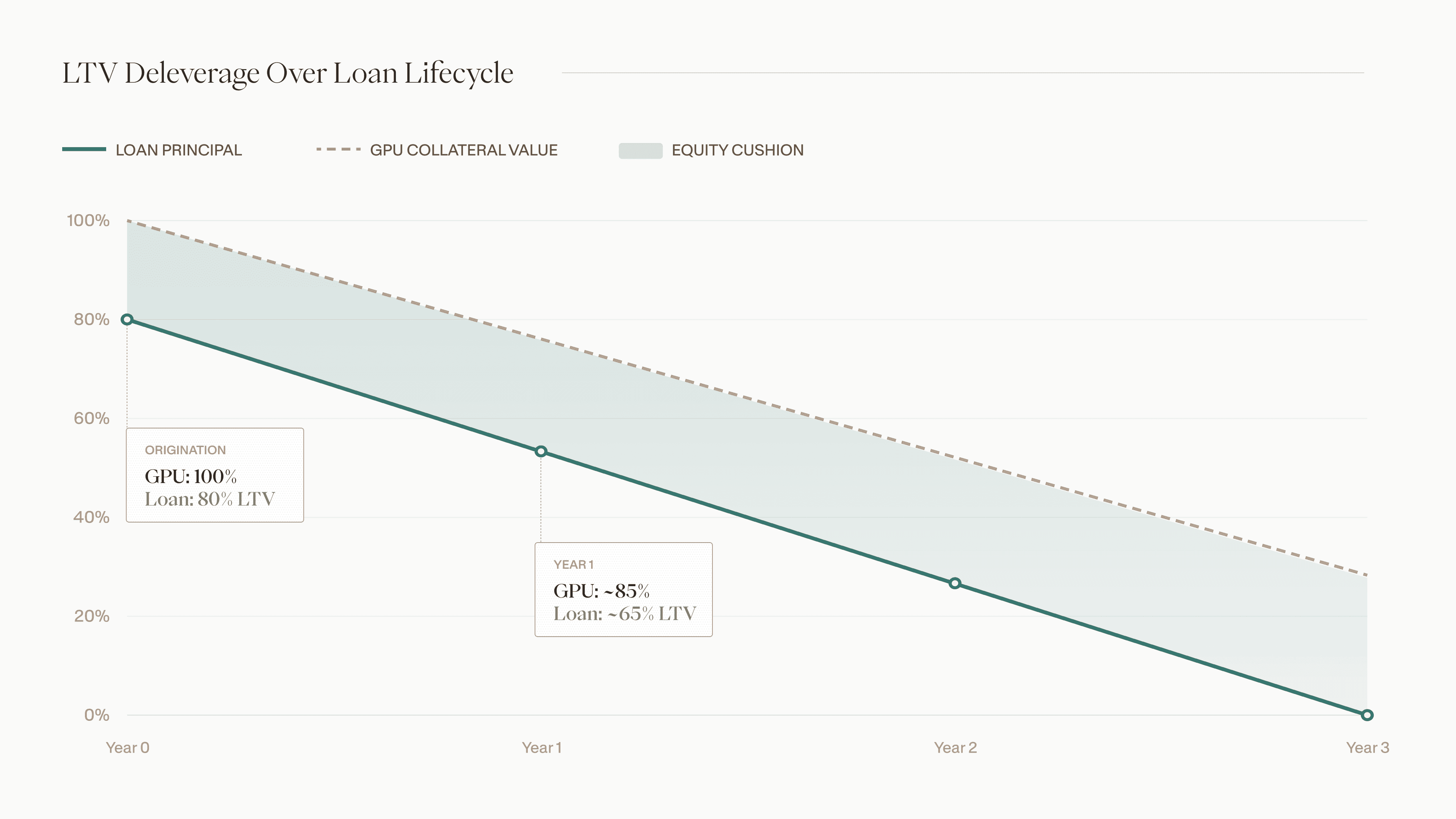 LTV Deleverage Over Loan Lifecycle (1).png