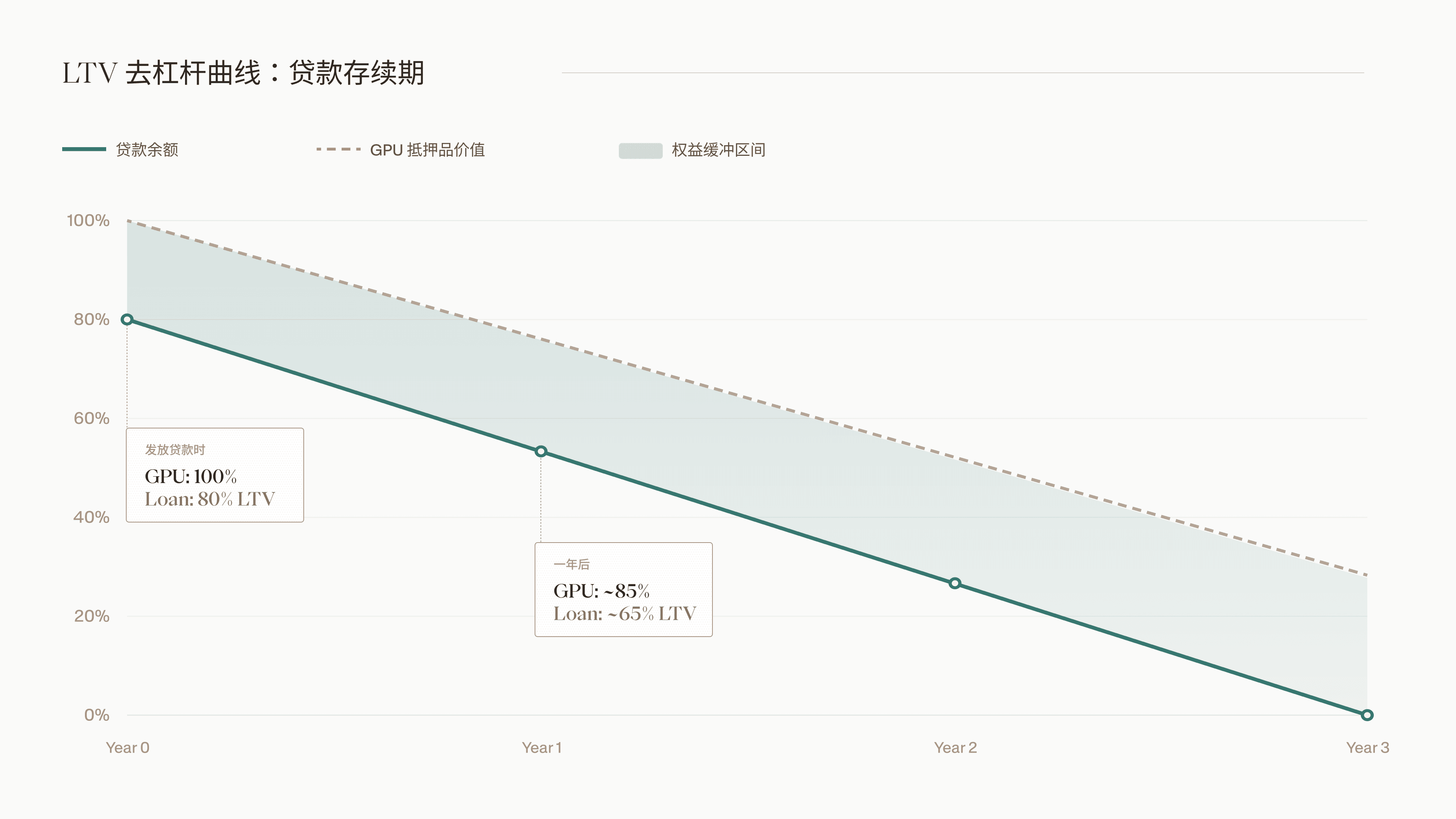 LTV Deleverage Over Loan Lifecycle.png